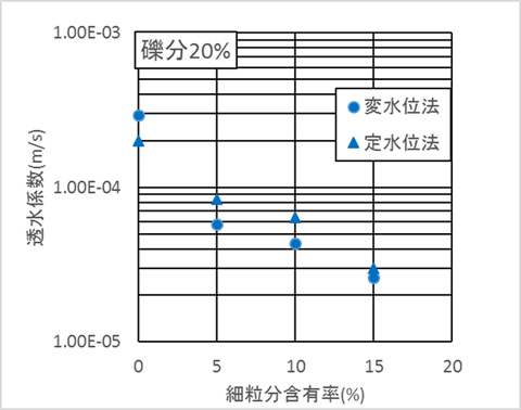 図-5 透水試験結果(その1)