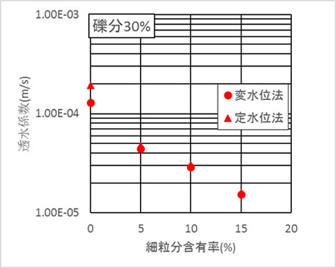 図-6 透水試験結果(その2)