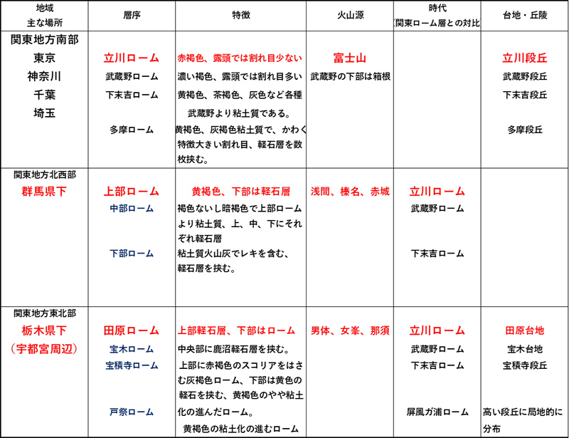 表-1 関東地方南部・北部のローム層の対比一覧（文献２改表）