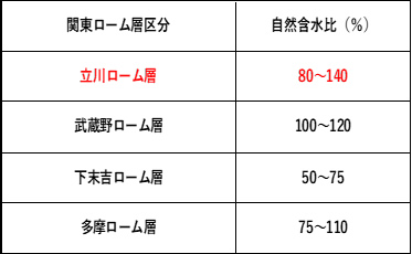 表-２ 地山での各関東ローム層の自然含水比の分布範囲（文献２から作表）