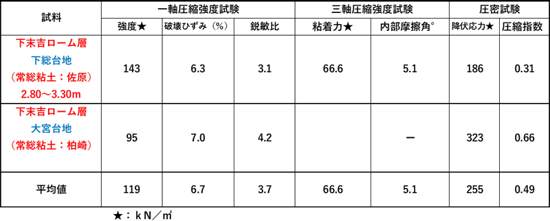 表-2 下末吉ローム層（常総粘土層）の力学特性（文献３から新規に作表）