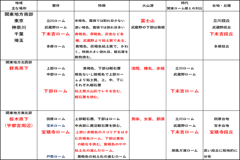 表-1 関東地方のローム層の特徴と関東南部のローム層との対比（文献２）