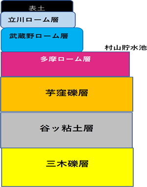 図-1 狭山丘陵の露頭イメージ（出典２改図）