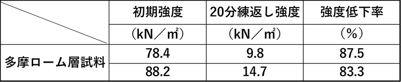 表-1 多摩ローム層試料による一軸圧縮強度の変化と強度低下率（文献５より作成）