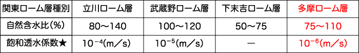 表-2 関東ローム層の地山含水比（文献６及び文献８より作表）