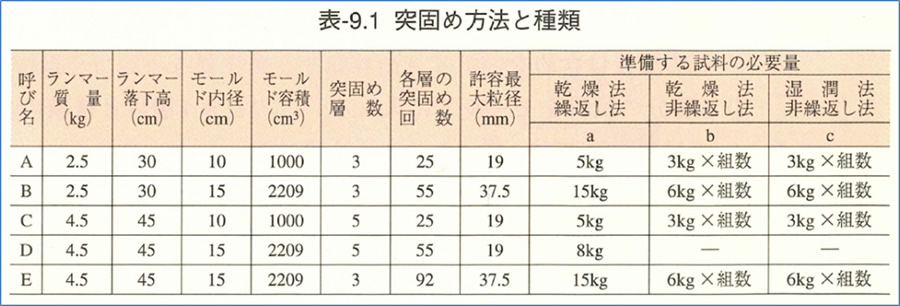 （ 表-9.1は　地盤工学会「土質試験　基本と手引き」より引用 ）