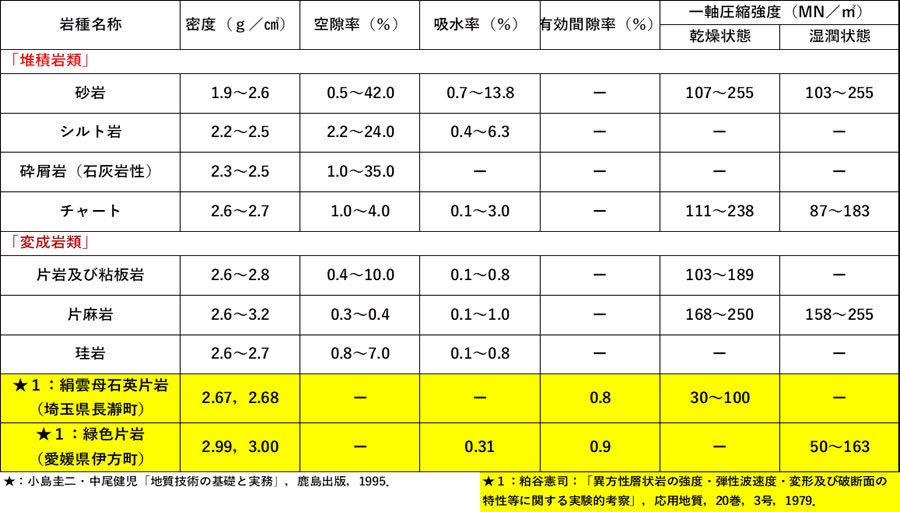 表-1 代表的な岩石の物理的・力学的性質（文献3及び文献４から加工）