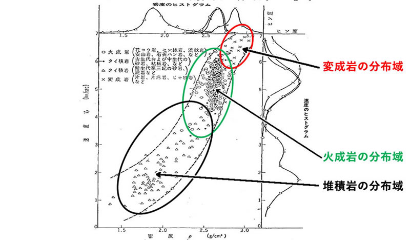 図-1 密度（ρ）とP 波速度との関係（文献5）