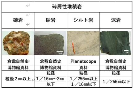 表-3　代表的な砕屑性堆積岩例