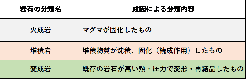 表-1　岩石の成因による分類