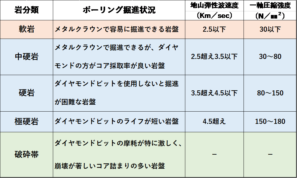 表-２ 設計業務等標準積算基準書による地質調査編の岩分類