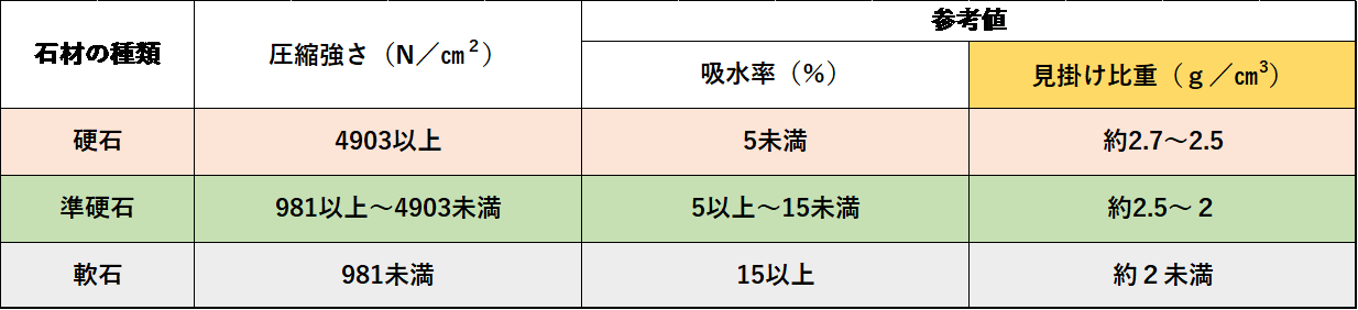 表-1 石材の区分（JIS-A-5003★<sub>２</sub>）