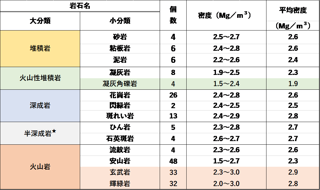 表-2 代表的な岩石の密度一覧（★<sub>１</sub>）