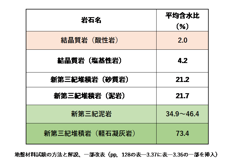 表-3 代表的な岩石の含水比例（★<sub>4</sub>）