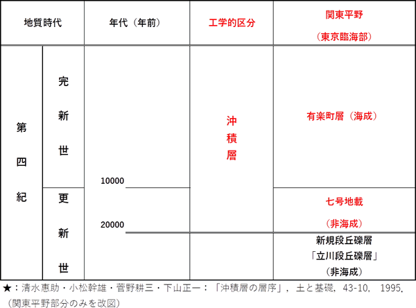 表-１　有楽町層と七号地層との工学的区分（清水惠助ら1995から抜粋）