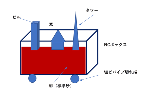 図-3　小型土層による液状化現象再現実験