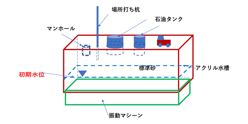 図-1　実験開始前の状態（杭、マンホール、石油タンクなど）