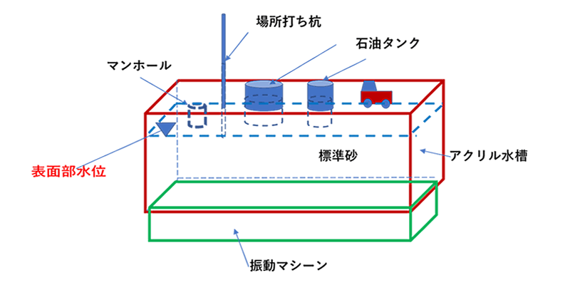 図-2 表面部まで水位が上昇した場合の模型の概要