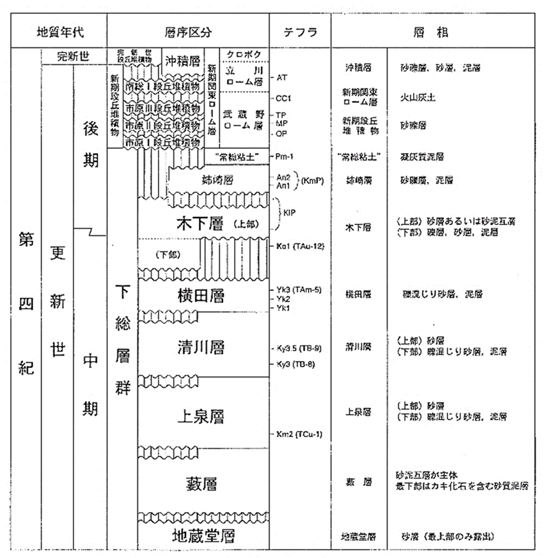 表-1 下総層群の層序（5万分の1木更津地域の地質図幅から（文献１））