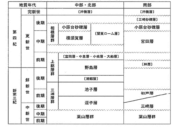 表-1　三浦半島の地質層序（文献１より）